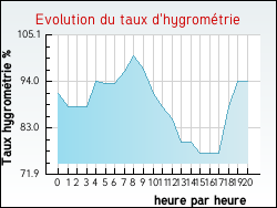 Evolution du taux d'hygrométrie de la ville Saint-Martin-d'Ablois